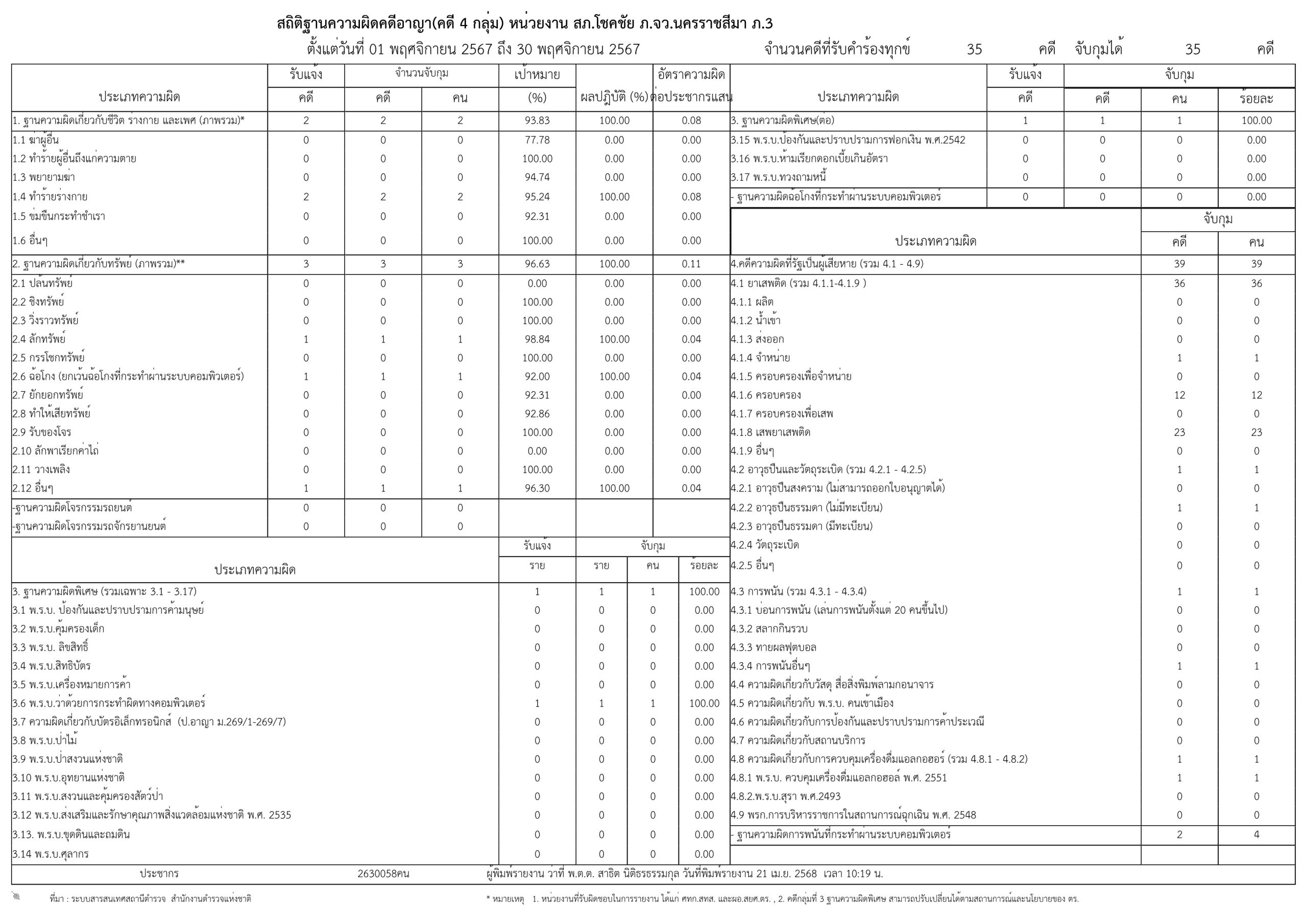 พฤศจิกายน 2567